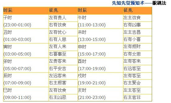 右眼跳是什么预兆时辰